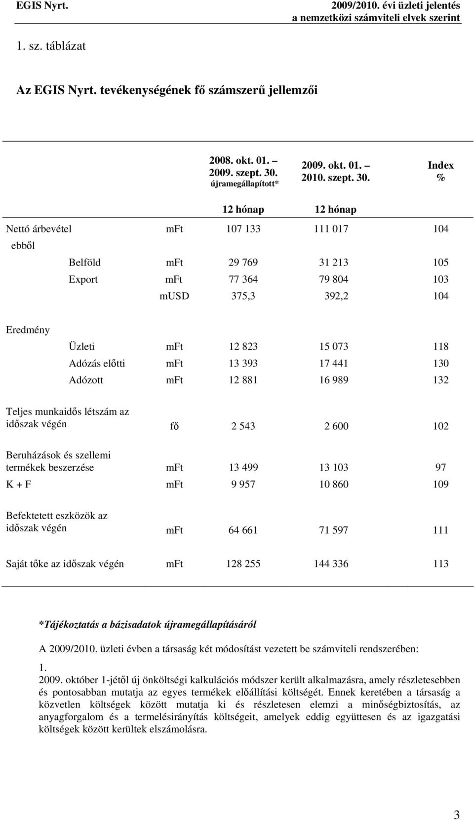 Index % 12 hónap 12 hónap Nettó árbevétel mft 107 133 111 017 104 ebből Belföld mft 29 769 31 213 105 Export mft 77 364 79 804 103 musd 375,3 392,2 104 Eredmény Üzleti mft 12 823 15 073 118 Adózás