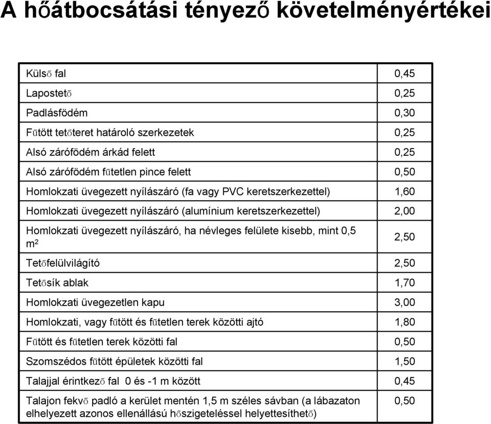 Tetősík ablak Homlokzati üvegezetlen kapu Homlokzati, vagy fűtött és fűtetlen terek közötti ajtó Fűtött és fűtetlen terek közötti fal Szomszédos fűtött épületek közötti fal Talajjal érintkező fal 0