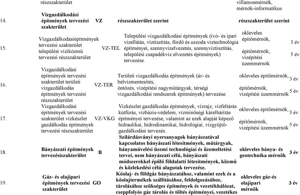 rész Bányászati építmények tervezési Gáz- és olajipari villamosmérnök, mérnök-informatikus VZ rész szerint rész szerint VZ-TEL VZ-TER VZ-VKG B GO Települési vízgazdálkodási építmények (ivó- és ipari