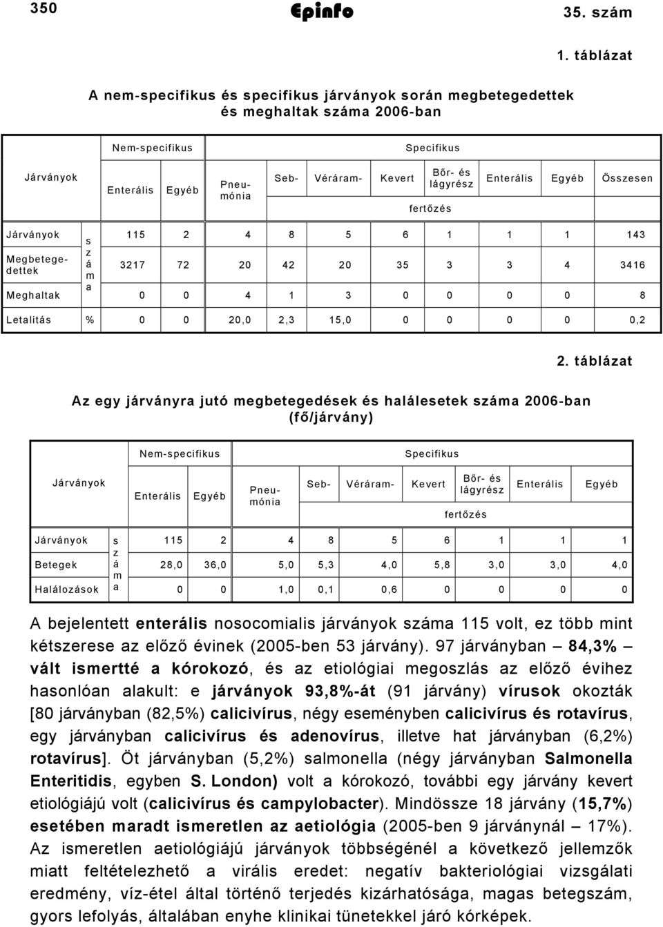 8 5 6 1 1 1 143 s z Megbetegedettek á 3217 72 20 42 20 35 3 3 4 3416 m a Meghaltak 0 0 4 1 3 0 0 0 0 8 Letalitás % 0 0 20,0 2,3 15,0 0 0 0 0 0,2 2.