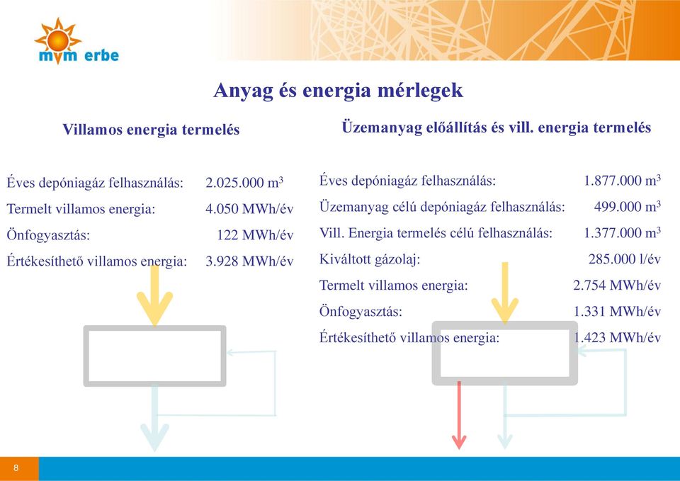 928 MWh/év Éves depóniagáz felhasználás: 1.877.000 m 3 Üzemanyag célú depóniagáz felhasználás: 499.000 m 3 Vill.