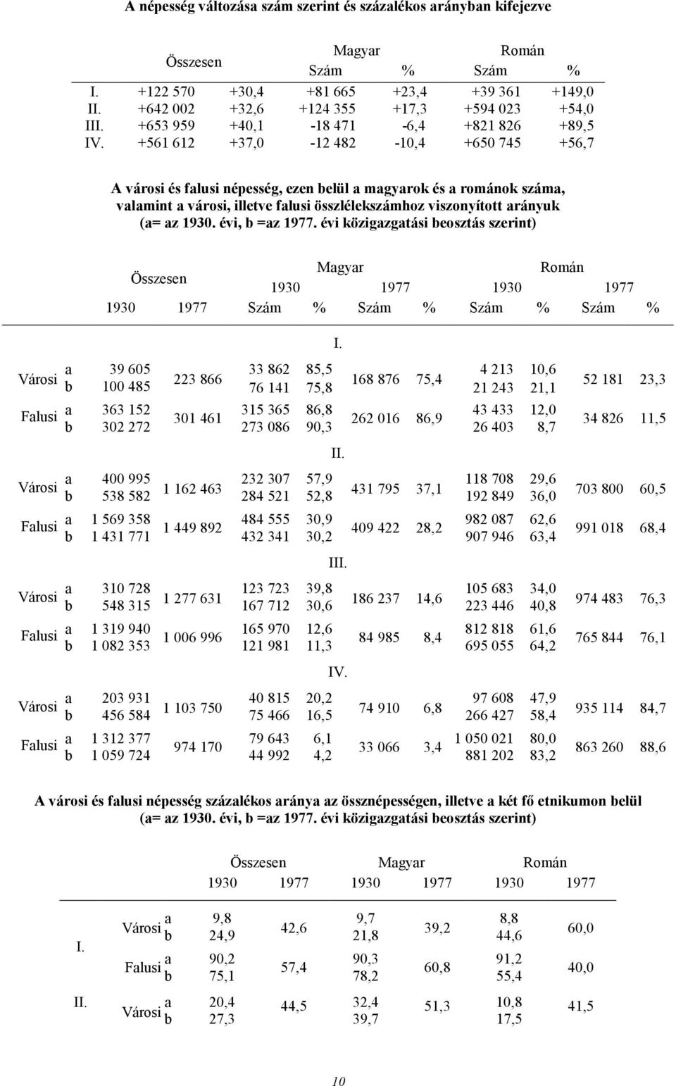 +561 612 +37,0-12 482-10,4 +650 745 +56,7 A városi és falusi népesség, ezen belül a magyarok és a románok száma, valamint a városi, illetve falusi összlélekszámhoz viszonyított arányuk (a= az 1930.