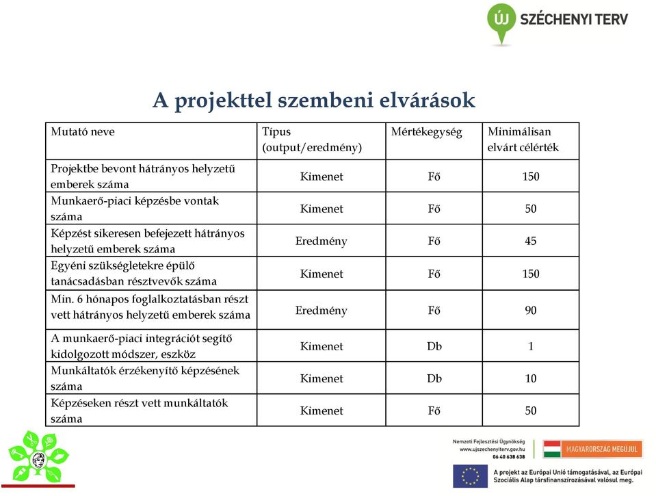 Kimenet Fő 150 Kimenet Fő 50 Eredmény Fő 45 Kimenet Fő 150 Min.