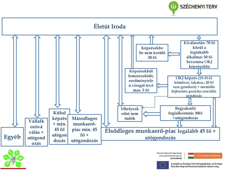 gondozó) + mentális fejlesztés; pszicho szociális gondozás Egyéb Vállalk ozóvá válás + utógond ozás Külső képzés + min.