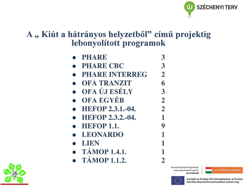 OFA ÚJ ESÉLY 3 OFA EGYÉB 2 HEFOP 2.3.1.-04. 2 HEFOP 2.3.2.-04. 1 HEFOP 1.