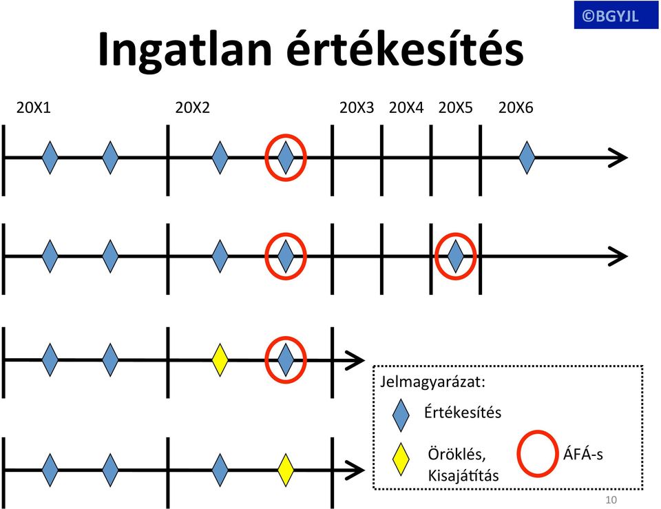 Jelmagyarázat: Értékesítés