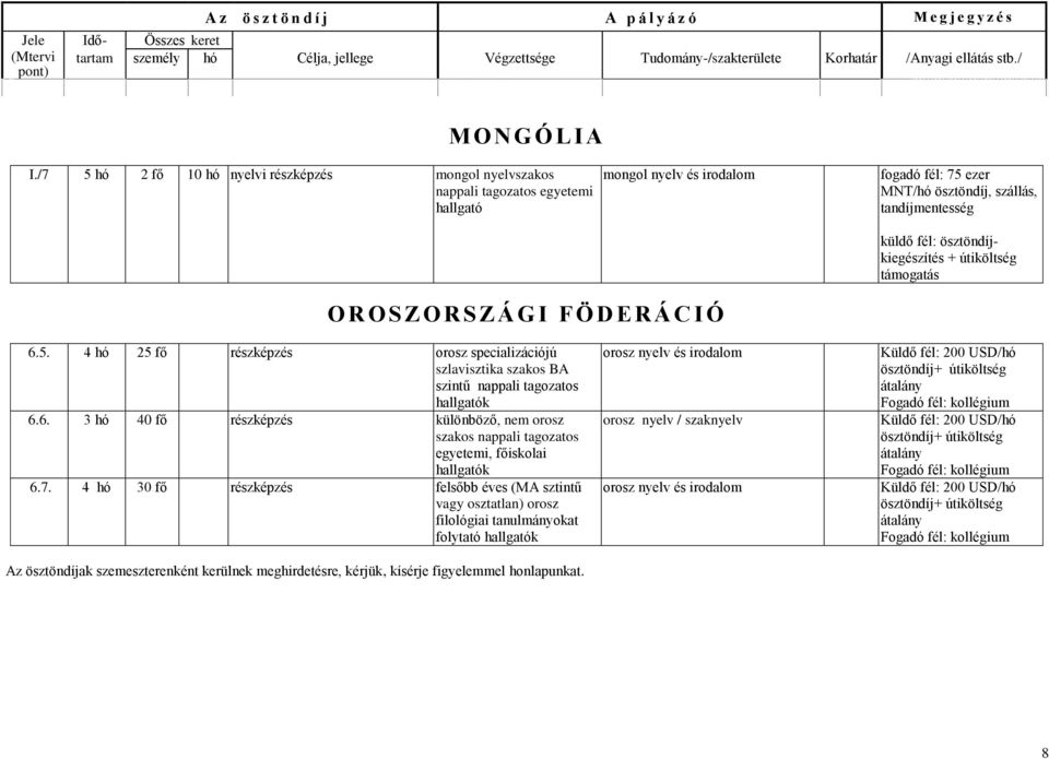 ösztöndíjkiegészítés + útiköltség támogatás OROSZORSZÁGI FÖDERÁC IÓ 6.5. 4 hó 25 fő részképzés orosz specializációjú szlavisztika szakos BA szintű nappali tagozatos k 6.6. 3 hó 40 fő részképzés különböző, nem orosz szakos nappali tagozatos egyetemi, főiskolai k 6.