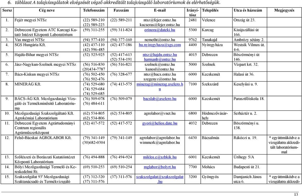 hu 5300 Karcag Kisújszállási út 166. 3. Vas megyei NTSz (94) 577-410 (94) 377-160 nemetht@ontsz.hu 9762 Tanakajd Ambrózy sétány 2. 4. SGS Hungária Kft. (42) 437-110 (42) 437-186 hu.nyiregyhaza@sgs.