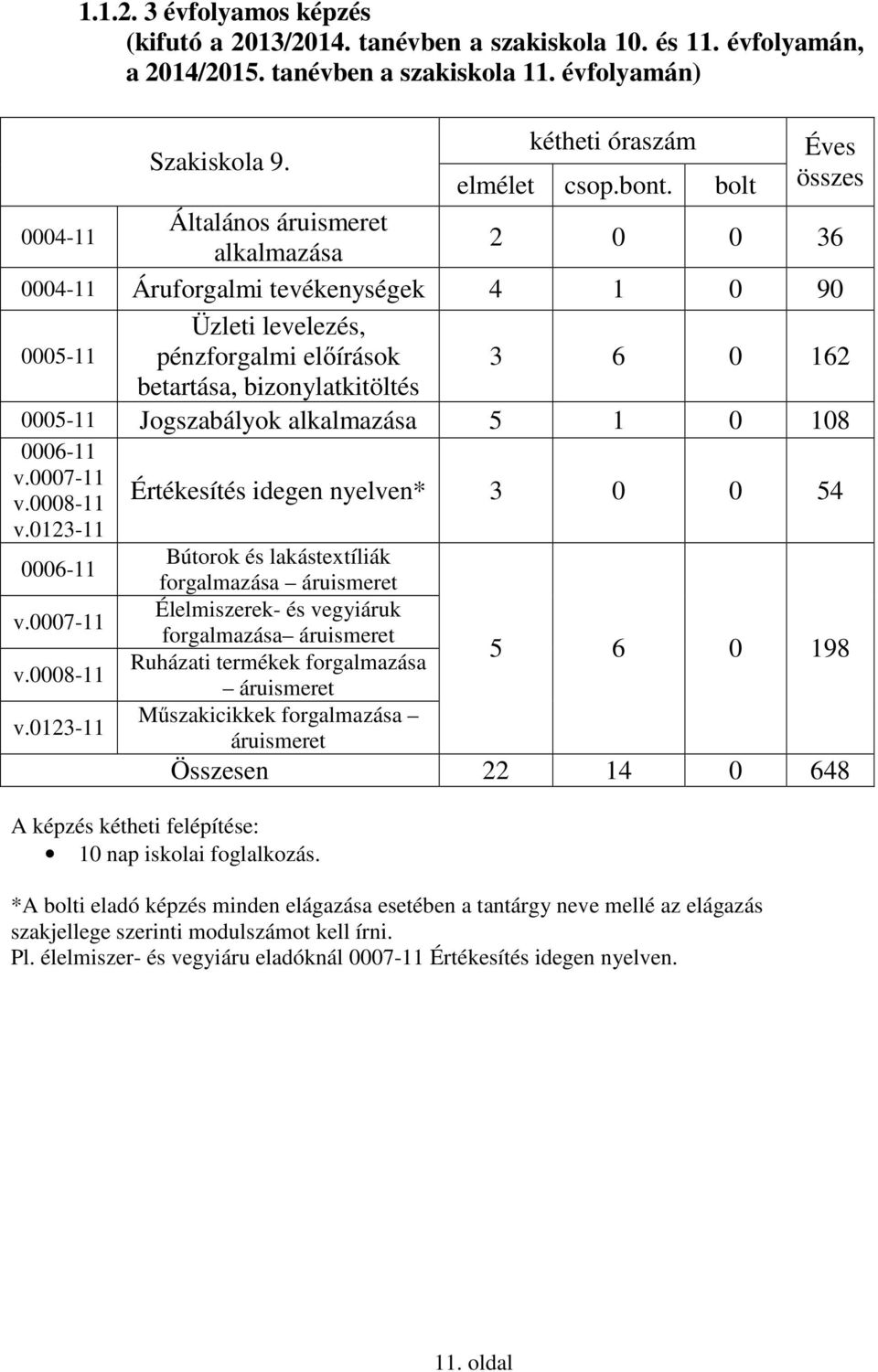 bolt Éves összes 2 0 0 36 0004-11 Áruforgalmi tevékenységek 4 1 0 90 0005-11 Üzleti levelezés, pénzforgalmi előírások betartása, bizonylatkitöltés 3 6 0 162 0005-11 Jogszabályok alkalmazása 5 1 0 108