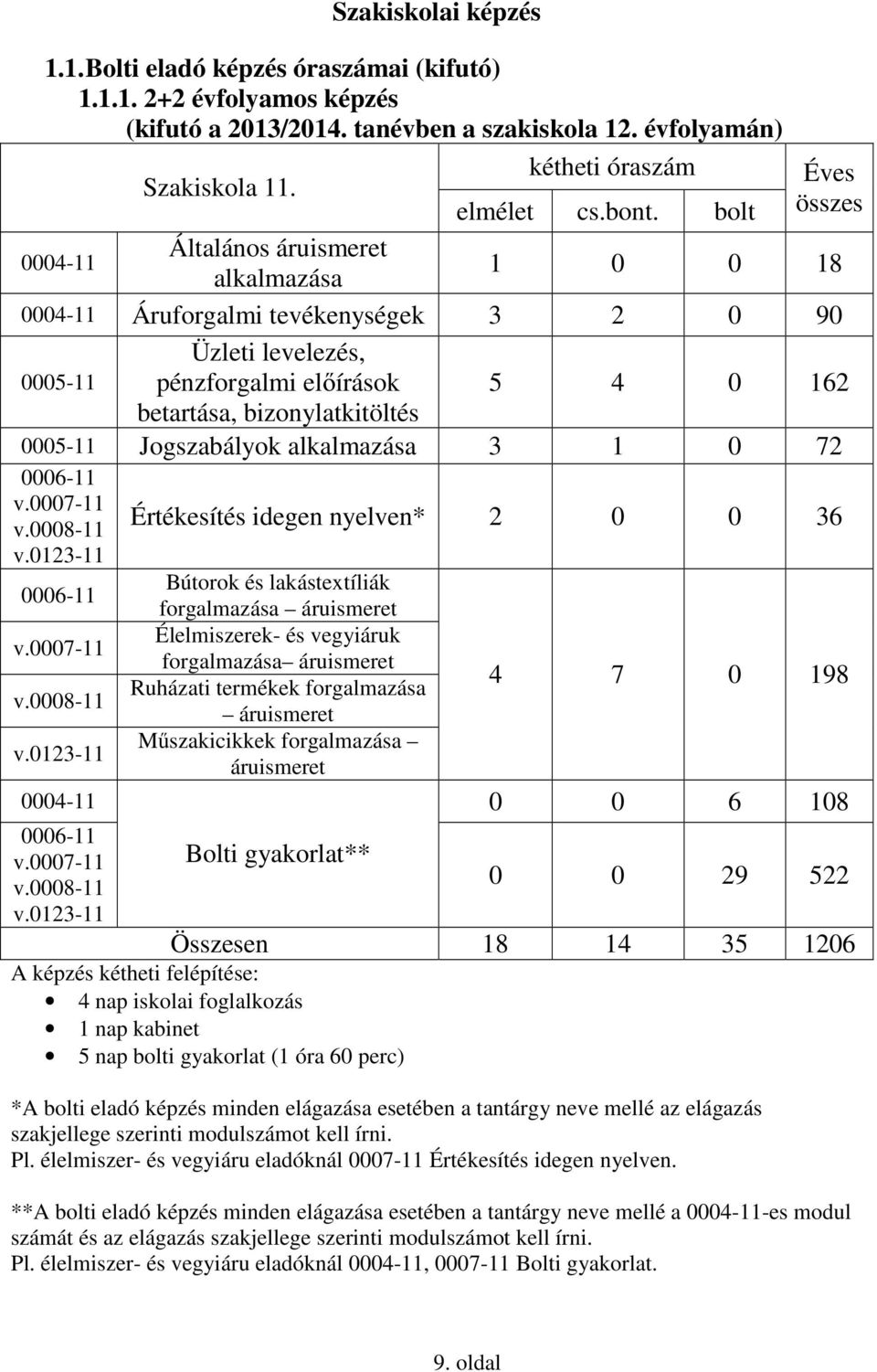 bolt Éves összes 1 0 0 18 0004-11 Áruforgalmi tevékenységek 3 2 0 90 0005-11 Üzleti levelezés, pénzforgalmi előírások betartása, bizonylatkitöltés 5 4 0 162 0005-11 Jogszabályok alkalmazása 3 1 0 72