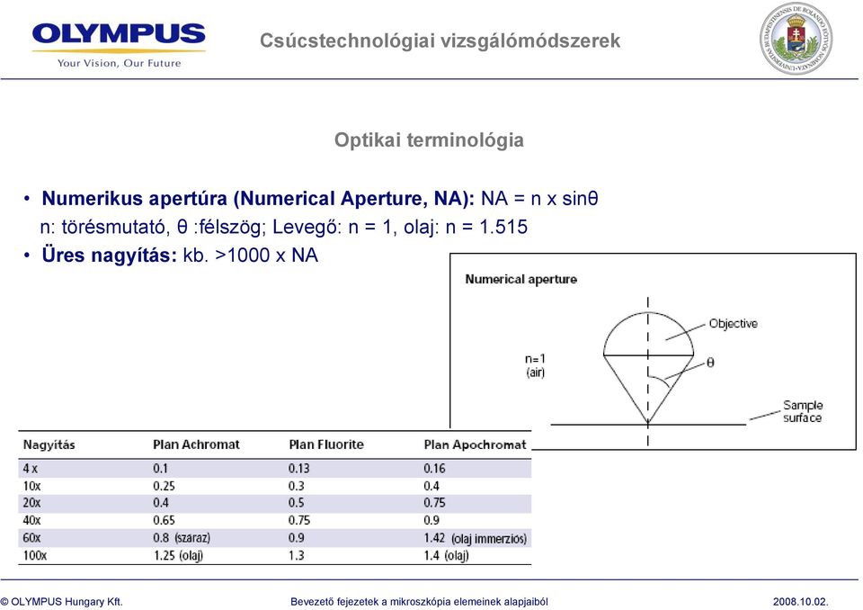 n: törésmutató, θ :félszög; Levegő: n =