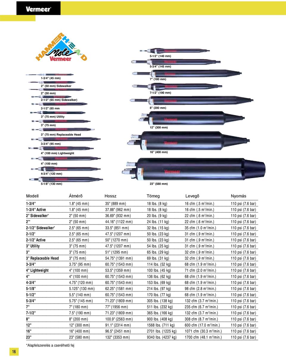 8" (45 mm) 35" (889 mm) 18 lbs. (8 kg) 16 cfm (.5 m 3 /min.) 110 psi (7.6 bar) 1-3/4" Active 1.8" (45 mm) 37.88" (962 mm) 18 lbs. (8 kg) 16 cfm (.5 m 3 /min.) 110 psi (7.6 bar) 2" Sidewalker* 2" (50 mm) 36.