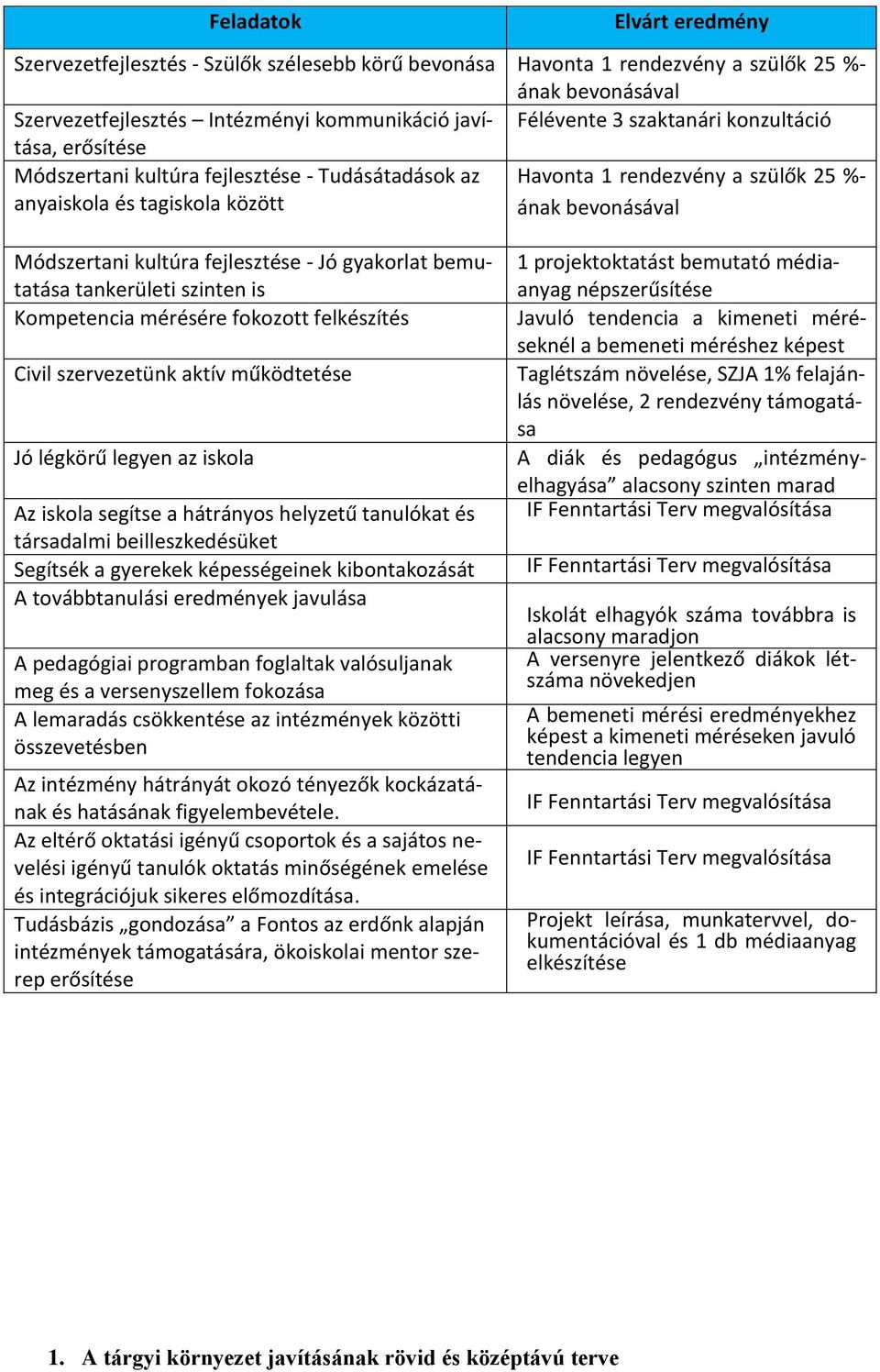 fejlesztése - Jó gyakorlat bemutatása tankerületi szinten is Kompetencia mérésére fokozott felkészítés Civil szervezetünk aktív működtetése Jó légkörű legyen az iskola Az iskola segítse a hátrányos