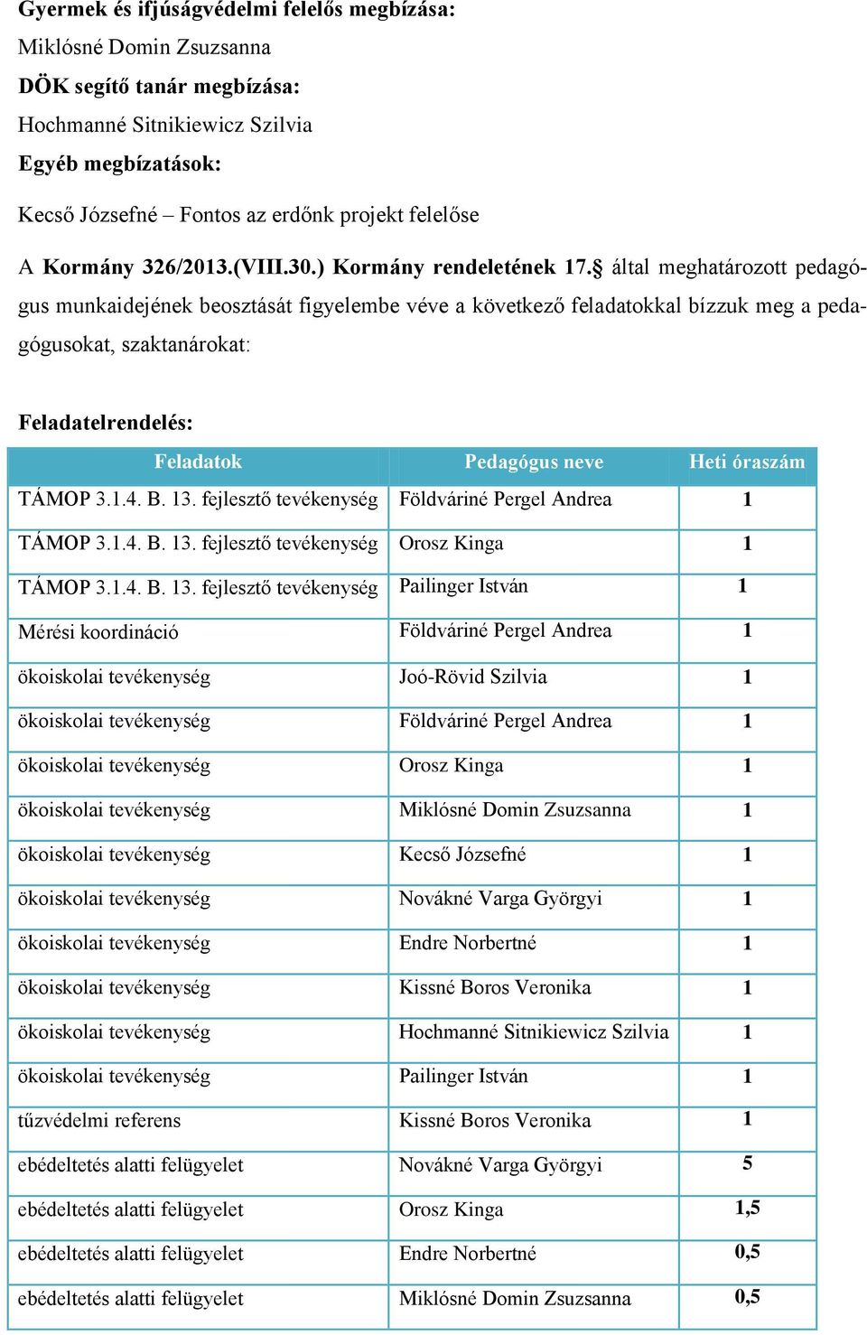 által meghatározott pedagógus munkaidejének beosztását figyelembe véve a következő feladatokkal bízzuk meg a pedagógusokat, szaktanárokat: Feladatelrendelés: Feladatok Pedagógus neve Heti óraszám