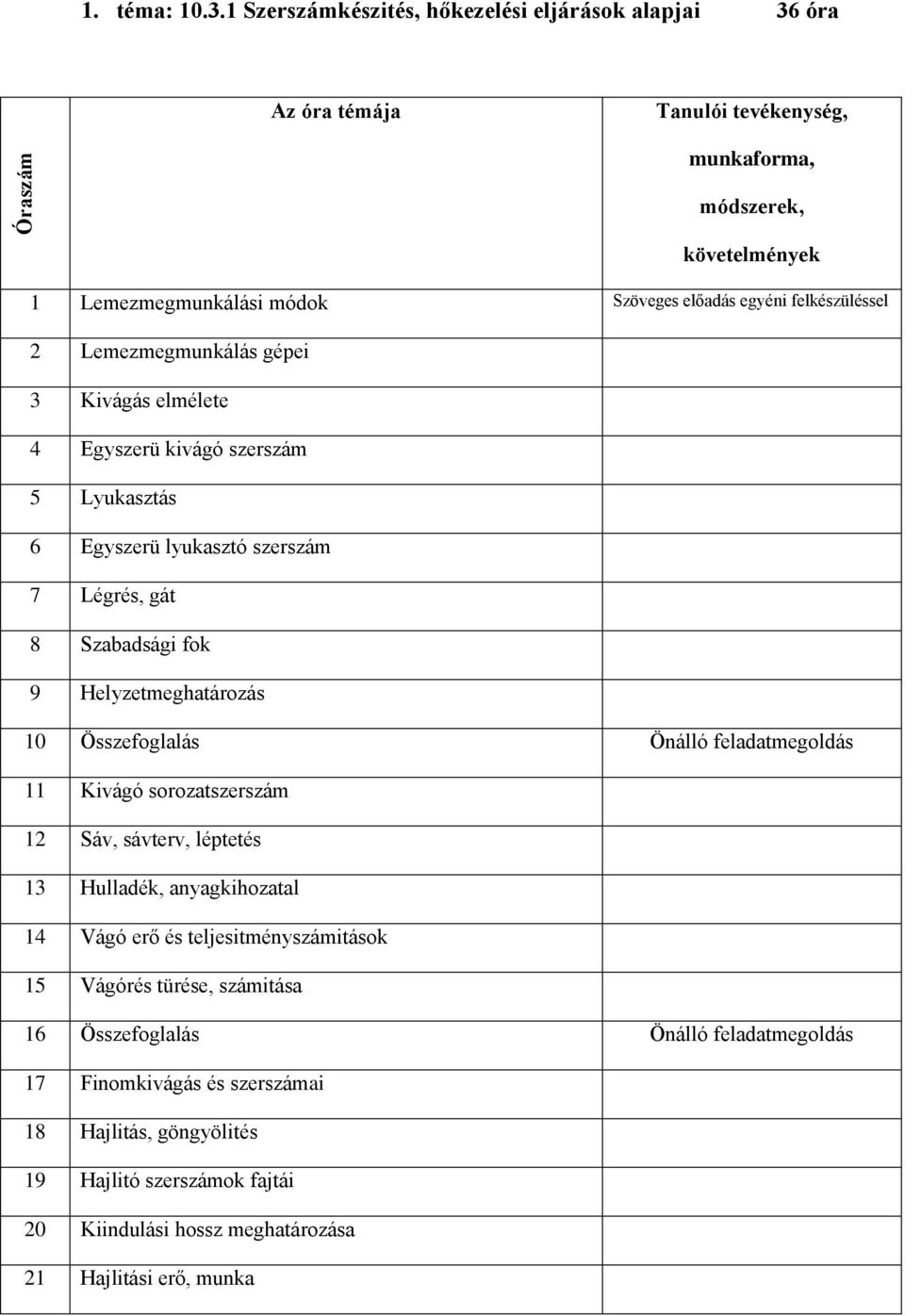 felkészüléssel 2 Lemezmegmunkálás gépei 3 Kivágás elmélete 4 Egyszerü kivágó szerszám 5 Lyukasztás 6 Egyszerü lyukasztó szerszám 7 Légrés, gát 8 Szabadsági fok 9 Helyzetmeghatározás 10