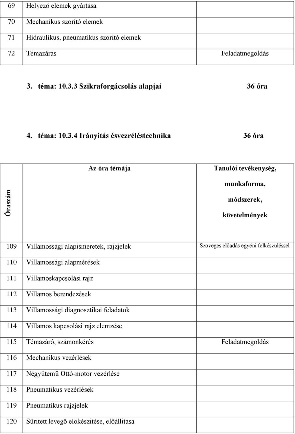 3 Szikraforgácsolás alapjai 36 óra 4.