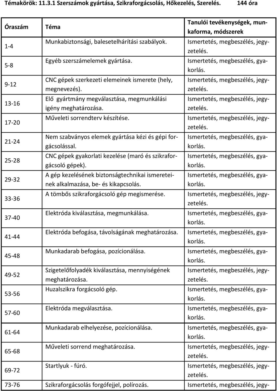 CNC gépek szerkezeti elemeinek ismerete (hely, megnevezés). Elő gyártmány megválasztása, megmunkálási igény meghatározása. Műveleti sorrendterv készítése.
