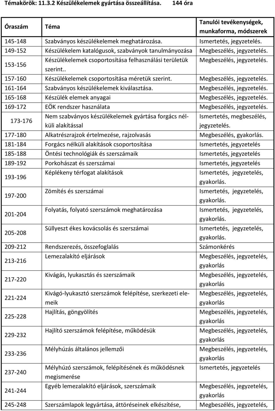 Megbeszélés, jegyzetelés. 161-164 Szabványos készülékelemek kiválasztása. Megbeszélés, jegyzetelés. 165-168 Készülék elemek anyagai Megbeszélés, jegyzetelés.