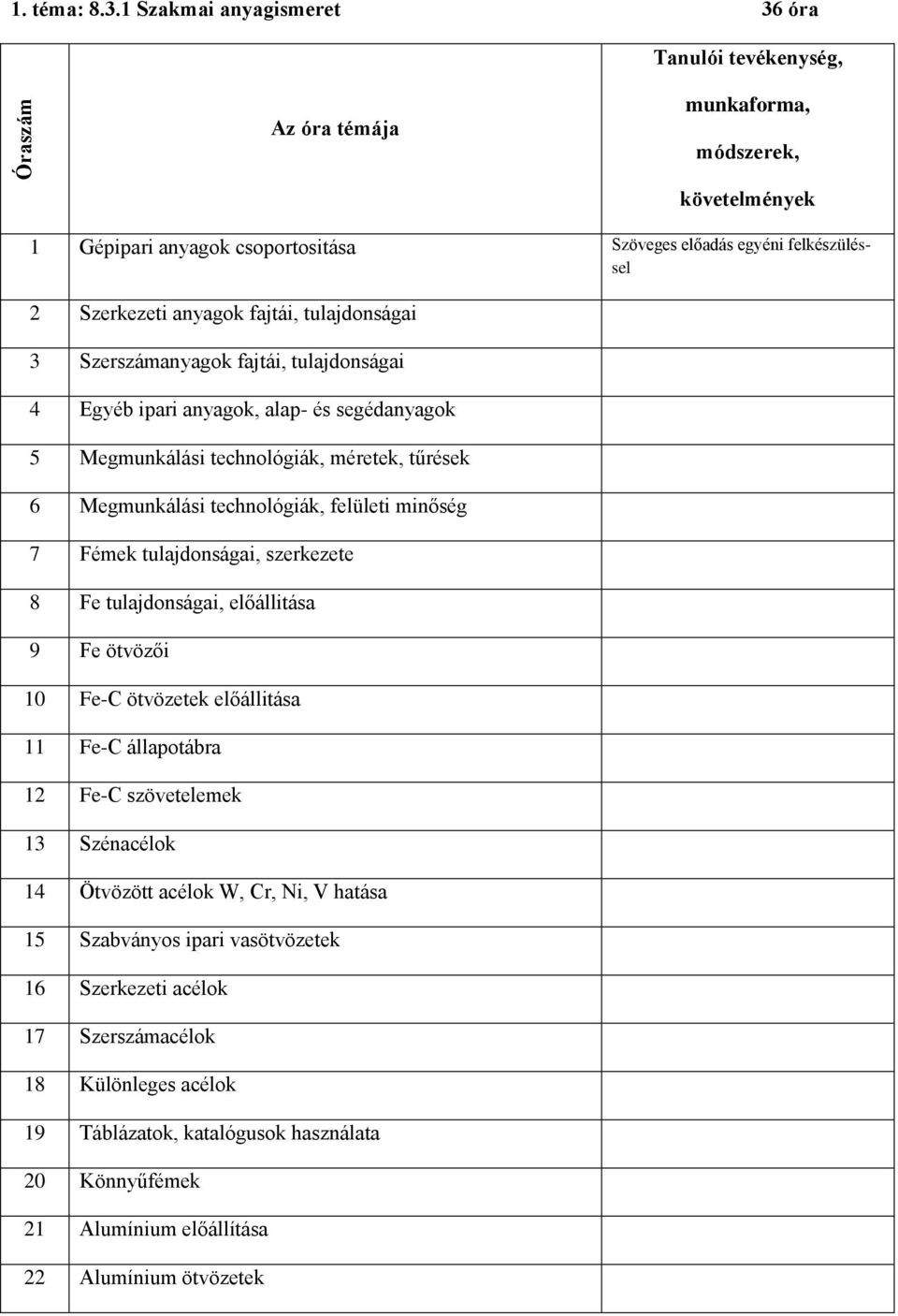 anyagok fajtái, tulajdonságai 3 Szerszámanyagok fajtái, tulajdonságai 4 Egyéb ipari anyagok, alap- és segédanyagok 5 Megmunkálási technológiák, méretek, tűrések 6 Megmunkálási technológiák, felületi