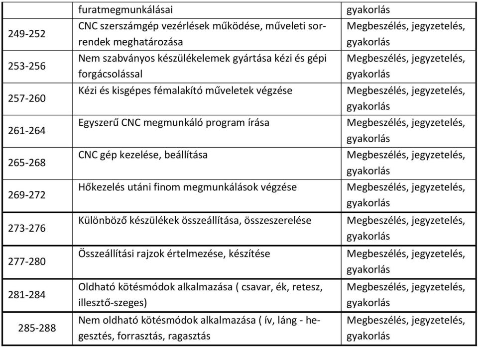írása CNC gép kezelése, beállítása Hőkezelés utáni finom megmunkálások végzése Különböző készülékek összeállítása, összeszerelése Összeállítási rajzok