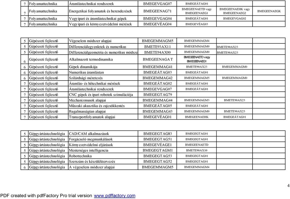 fejlesztő Végeselem módszer alapjai BMEGEMMAGM5 BMEGEMMAGM4 5 Gépészeti fejlesztő Differenciálegyenletek és numerikus BMETE93AX11 BMEGEMMAGM0 BMETE90AX23 5 Gépészeti fejlesztő Differenciálgeometria
