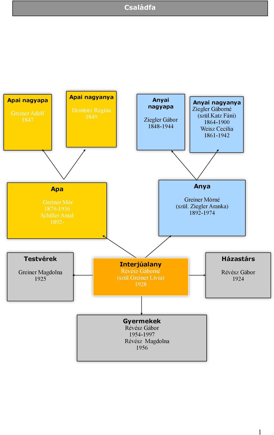 katz Fáni) 1864-1900 Weisz Cecilia 1861-1942 Apa Greiner Mór 1879-1936 Schiller Antal 1892- Anya Greiner Mórné