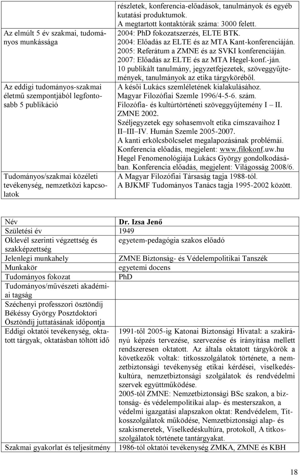 2005: Referátum a ZMNE és az SVKI konferenciáján. 2007: Előadás az ELTE és az MTA Hegel-konf.-ján. 10 publikált tanulmány, jegyzetfejezetek, szöveggyűjtemények, tanulmányok az etika tárgyköréből.