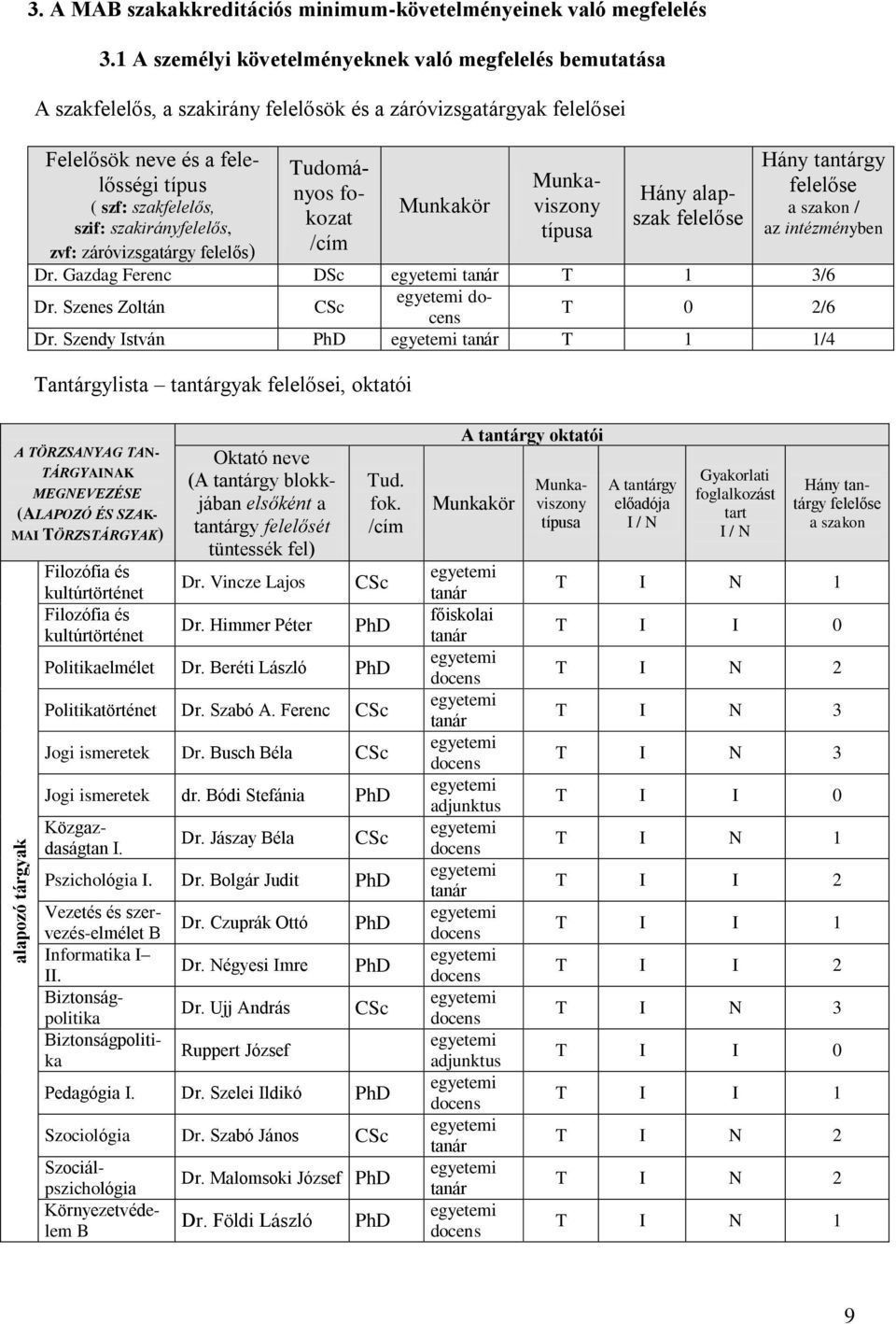 szakirányfelelős, zvf: záróvizsgatárgy felelős) Tudományos fokozat /cím Munkakör Munkaviszony típusa Hány alapszak felelőse Hány tantárgy felelőse a szakon / az intézményben Dr.