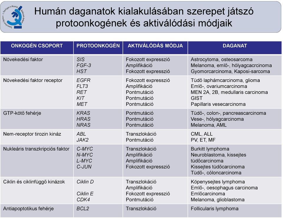 CDK4 Fokozott expresszió Amplifikáció Fokozott expresszió Fokozott expresszió Amplifikáció Pontmutáció Pontmutáció Pontmutáció Pontmutáció Pontmutáció Pontmutáció Transzlokáció Pontmutáció