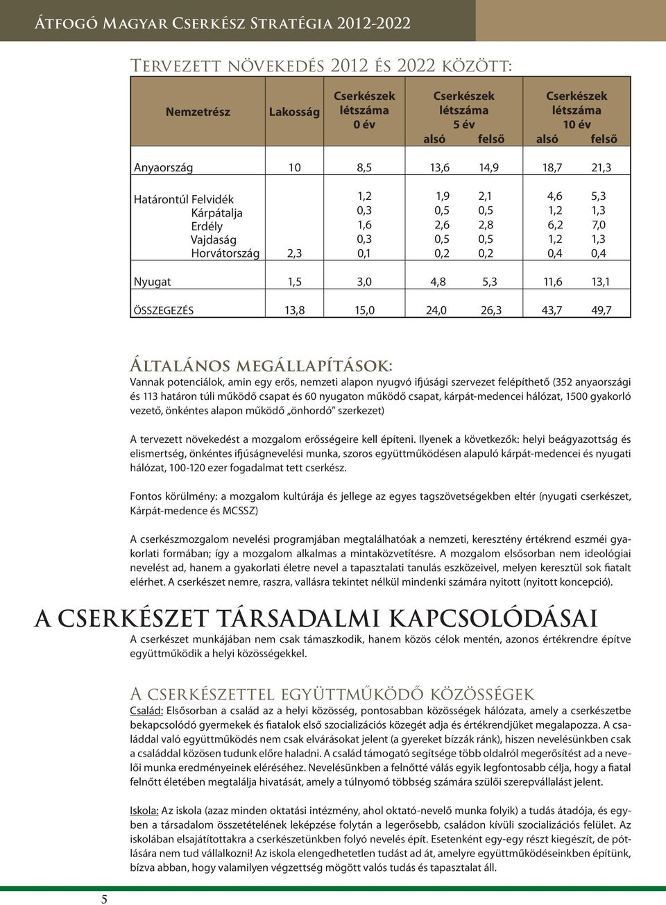 ÖSSZEGEZÉS 13,8 15,0 24,0 26,3 43,7 49,7 Általános megállapítások: Vannak potenciálok, amin egy erős, nemzeti alapon nyugvó ifjúsági szervezet felépíthető (352 anyaországi és 113 határon túli működő