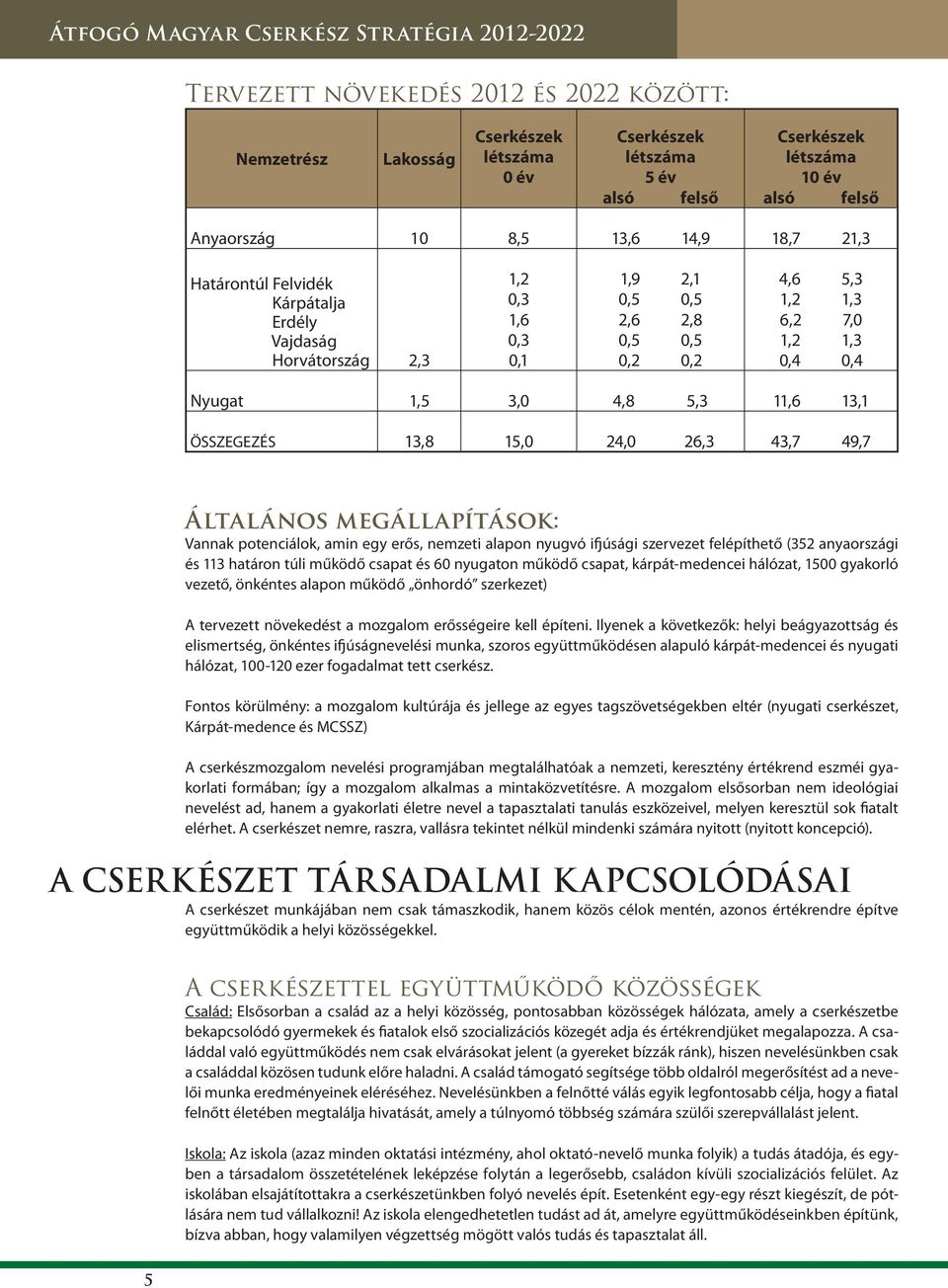 ÖSSZEGEZÉS 13,8 15,0 24,0 26,3 43,7 49,7 Általános megállapítások: Vannak potenciálok, amin egy erős, nemzeti alapon nyugvó ifjúsági szervezet felépíthető (352 anyaországi és 113 határon túli működő