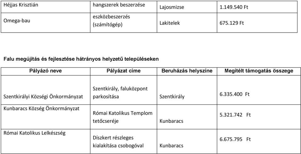 támogatás összege Szentkirályi Községi Szentkirály, faluközpont parkosítása Szentkirály 6.335.