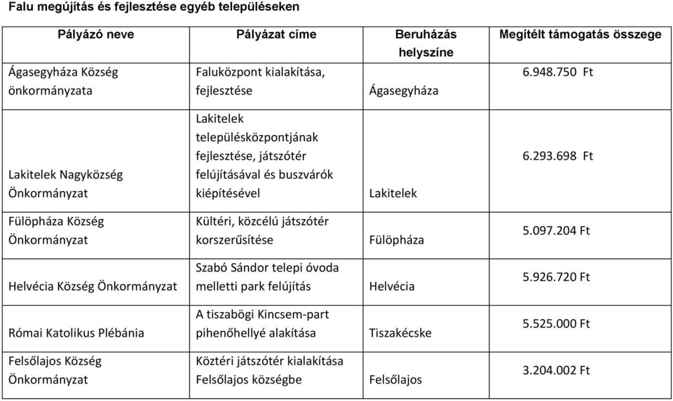 698 Ft Fülöpháza Község Kültéri, közcélú játszótér korszerűsítése Fülöpháza 5.097.204 Ft Helvécia Község Szabó Sándor telepi óvoda melletti park felújítás Helvécia 5.926.