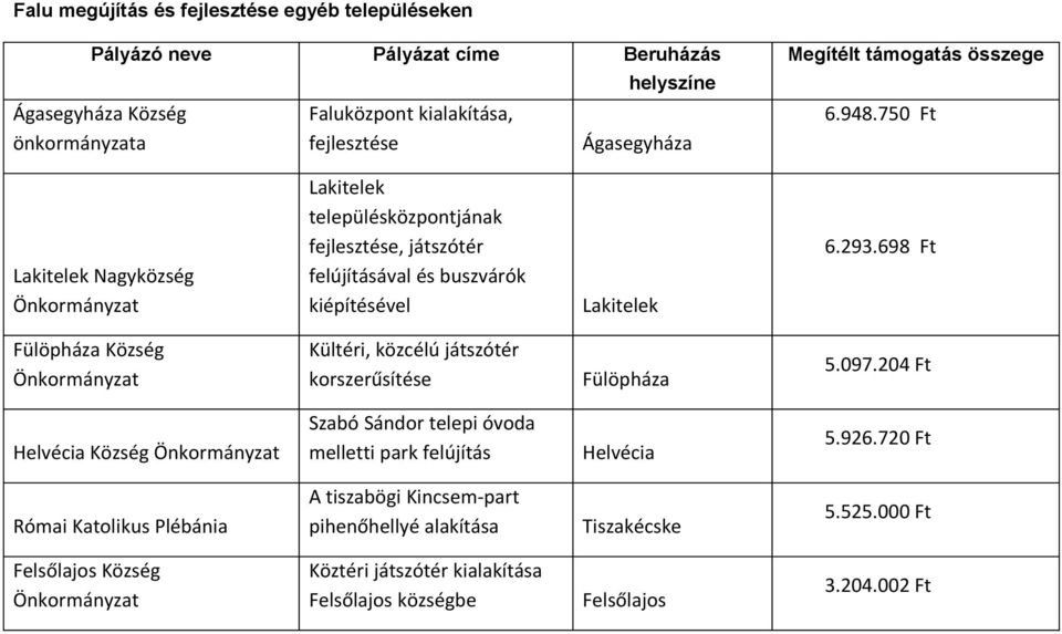 698 Ft Fülöpháza Község Kültéri, közcélú játszótér korszerűsítése Fülöpháza 5.097.204 Ft Helvécia Község Szabó Sándor telepi óvoda melletti park felújítás Helvécia 5.926.