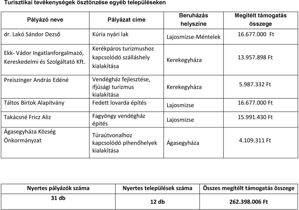 898 Ft Preiszinger András Edéné Táltos Birtok Alapítvány Vendégház fejlesztése, ifjúsági turizmus Fedett lovarda építés 5.987.332 Ft 16.677.