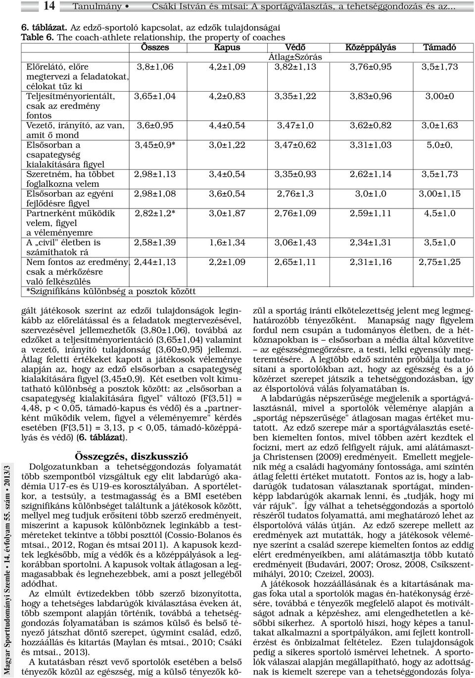 célokat tûz ki Teljesítményorientált, 3,65±1,04 4,2±0,83 3,35±1,22 3,83±0,96 3,00±0 csak az eredmény fontos Vezetô, irányító, az van, 3,6±0,95 4,4±0,54 3,47±1,0 3,62±0,82 3,0±1,63 amit ô mond