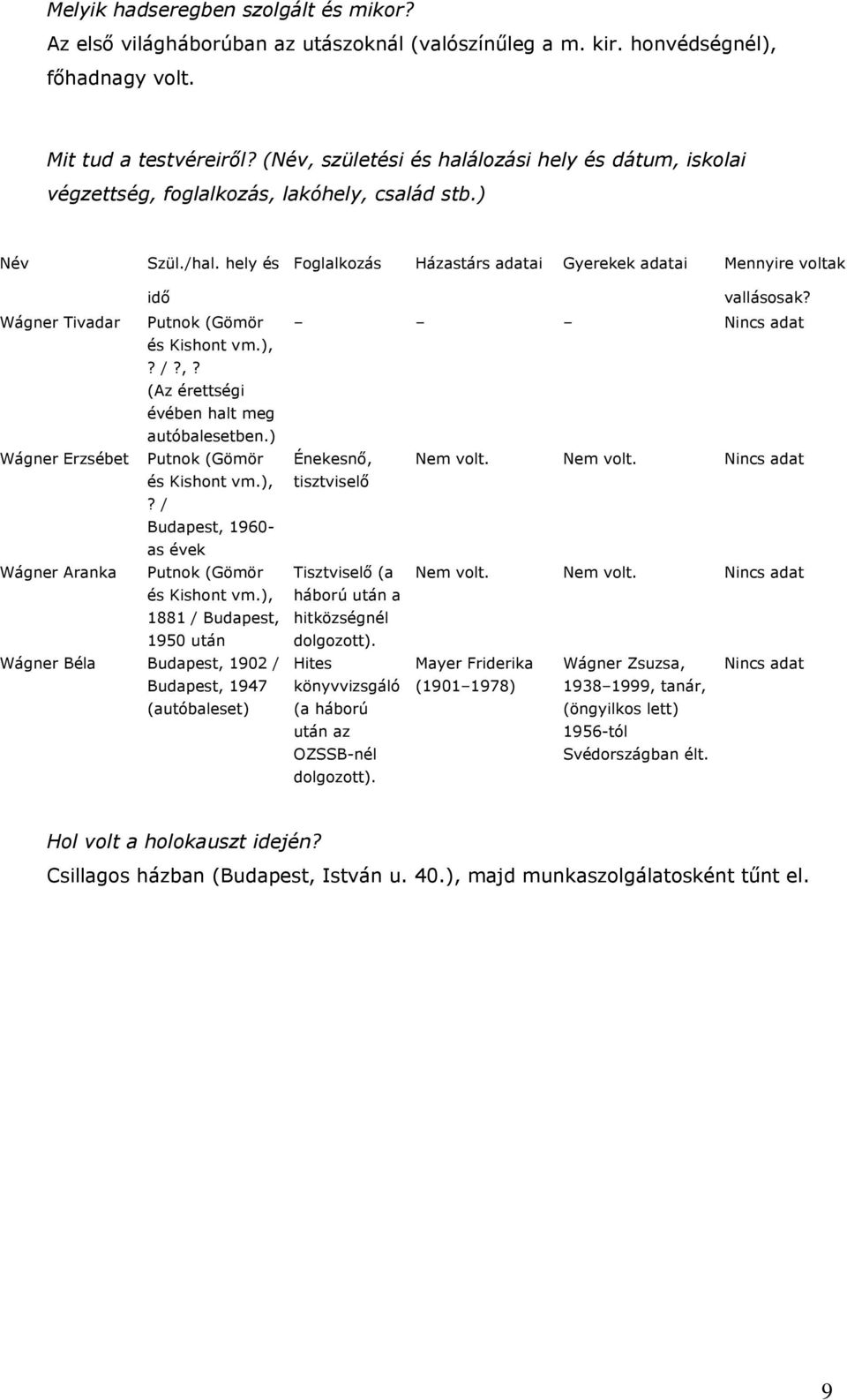 hely és Foglalkozás Házastárs adatai Gyerekek adatai Mennyire voltak idő Wágner Tivadar Putnok (Gömör és Kishont vm.),? /?,? (Az érettségi évében halt meg autóbalesetben.