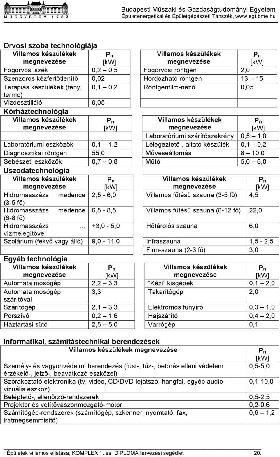 Laboratóriumi szárítószekrény 0,5 1,0 Laboratóriumi eszközök 0,1 1,2 Lélegeztető-, altató készülék 0,1 0,2 Diagnosztikai röntgen 55,0 Műveseállomás 8 10,0 Sebészeti eszközök 0,7 0,8 Műtő 5,0 6,0