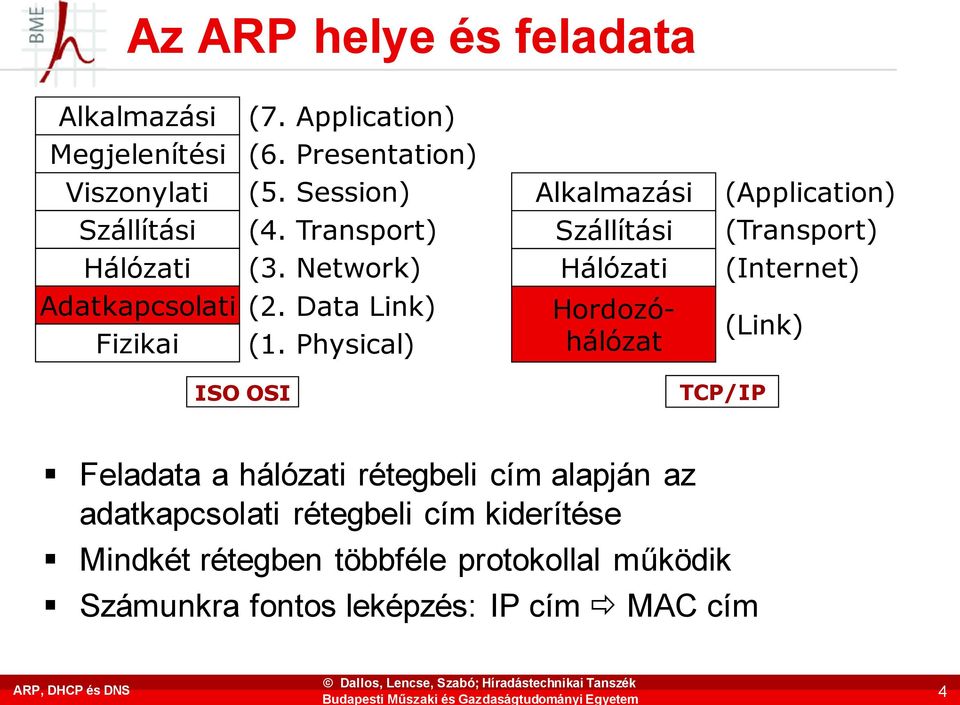 Physical) Alkalmazási Szállítási Hálózati Hordozóhálózat (Application) (Transport) (Internet) (Link) ISO OSI TCP/IP Feladata a