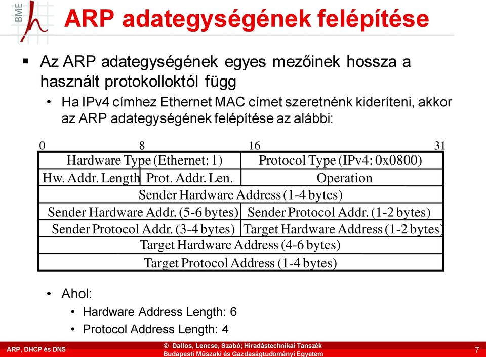 Addr. Len. Operation Sender Hardware Address (1-4 bytes) Sender Hardware Addr. (5-6 bytes) Sender Protocol Addr. (1-2 bytes) Sender Protocol Addr.