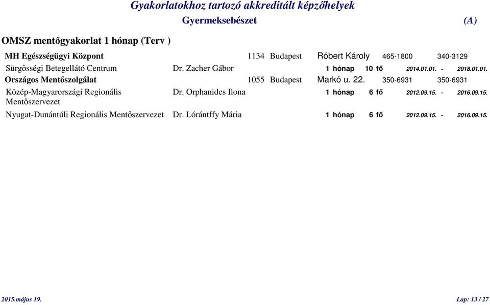 22. 350-6931 350-6931 Közép-Magyarországi Regionális Dr. Orphanides Ilona 1 hónap 6 fő 2012.09.15.
