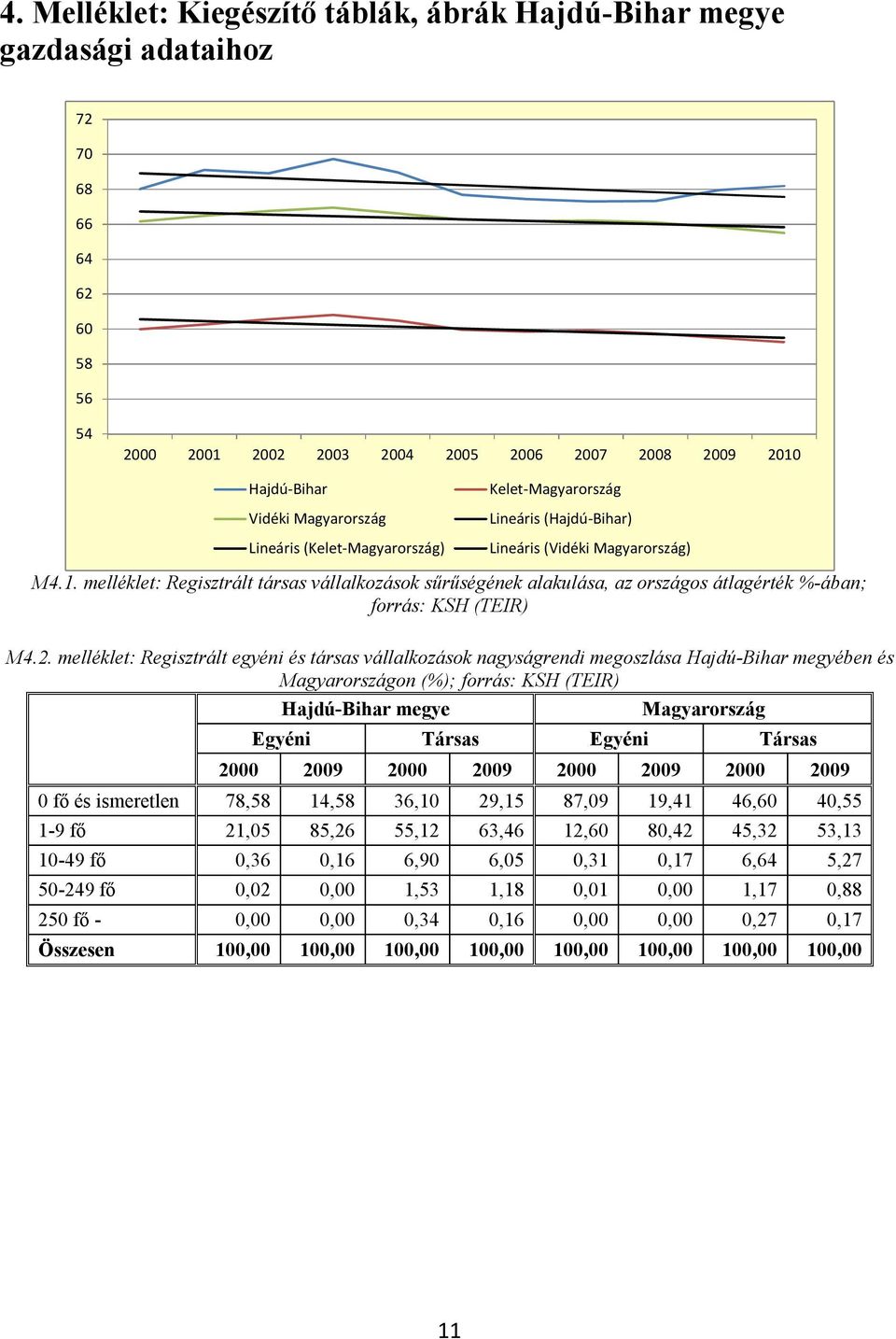 melléklet: Regisztrált társas vállalkozások sűrűségének alakulása, az országos átlagérték %-ában; forrás: KSH (TEIR) M4.2.