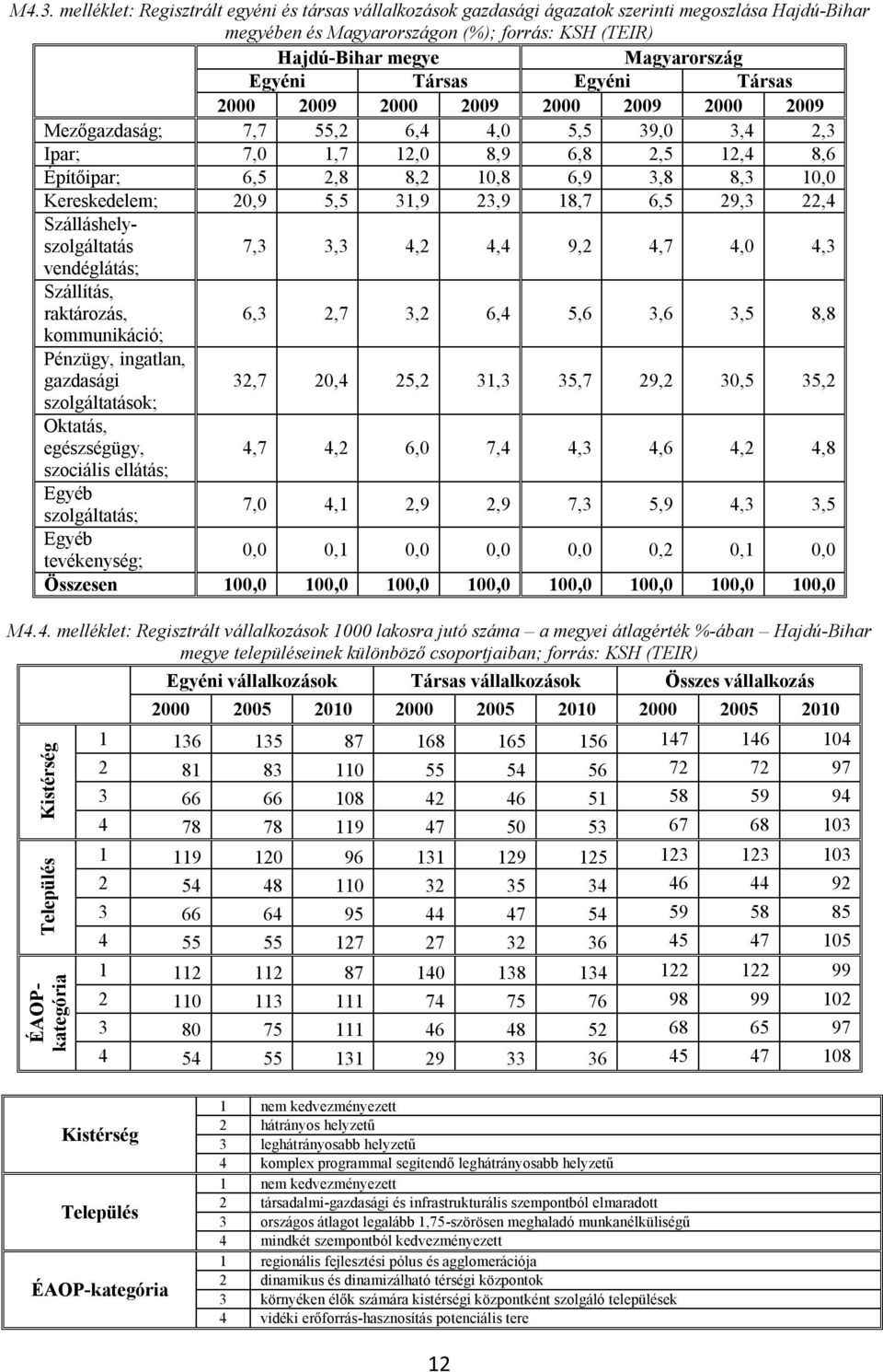 Társas Egyéni Társas 2000 2009 2000 2009 2000 2009 2000 2009 Mezőgazdaság; 7,7 55,2 6,4 4,0 5,5 39,0 3,4 2,3 Ipar; 7,0 1,7 12,0 8,9 6,8 2,5 12,4 8,6 Építőipar; 6,5 2,8 8,2 10,8 6,9 3,8 8,3 10,0