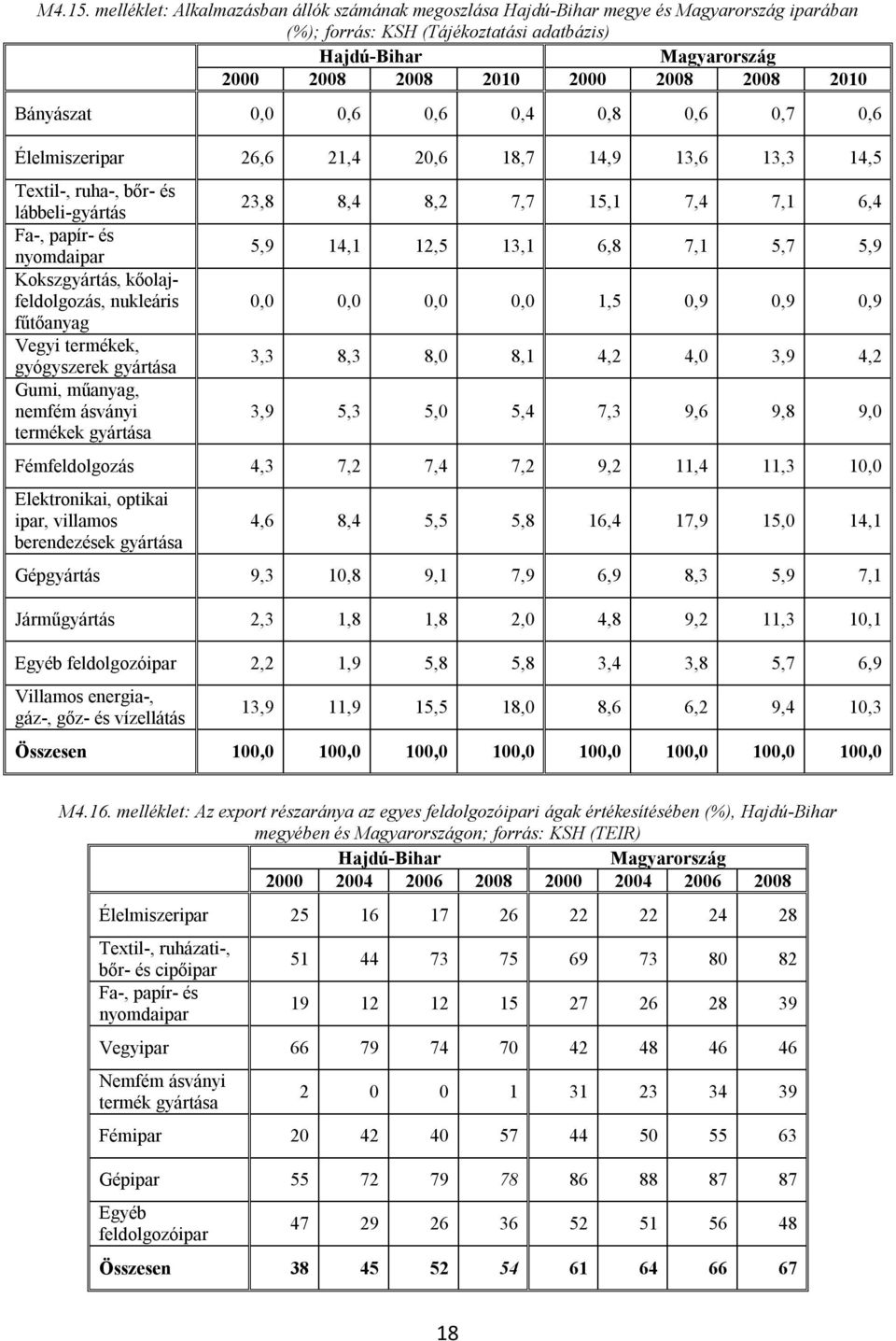 2010 Bányászat 0,0 0,6 0,6 0,4 0,8 0,6 0,7 0,6 Élelmiszeripar 26,6 21,4 20,6 18,7 14,9 13,6 13,3 14,5 Textil-, ruha-, bőr- és lábbeli-gyártás Fa-, papír- és nyomdaipar Kokszgyártás,