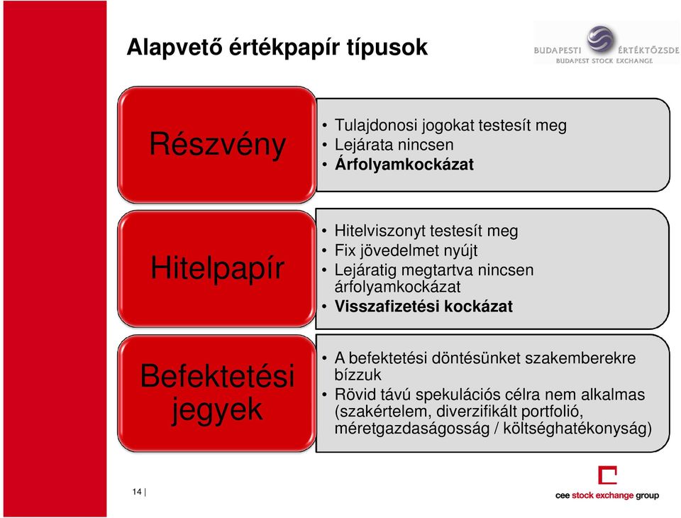 Visszafizetési kockázat Befektetési jegyek A befektetési döntésünket szakemberekre bízzuk Rövid távú