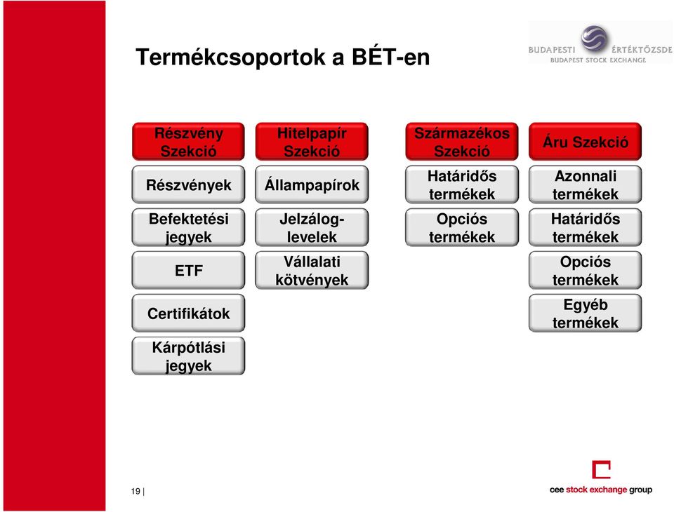 termékek Befektetési jegyek Jelzáloglevelek Opciós termékek Határidıs