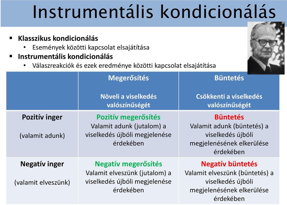 viselkedés újbóli megjelenése érdekében Negatív megerősítés Valamit elveszünk (jutalom) a viselkedés újbóli megjelenése érdekében Csökkenti a viselkedés valószínűségét Büntetés