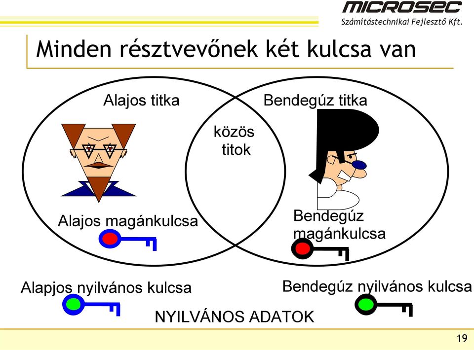 magánkulcsa Bendegúz magánkulcsa Alapjos