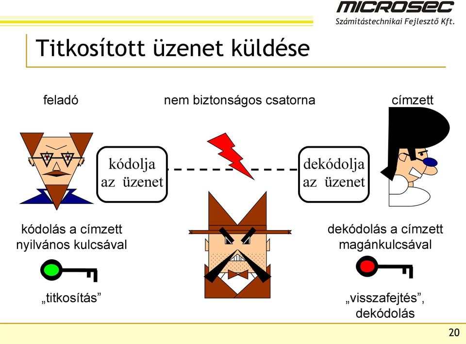 üzenet kódolás a címzett nyilvános kulcsával