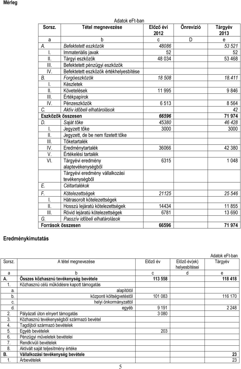 Értékpapírok IV. Pénzeszközök 6 513 8 564 C. Aktív időbeli elhatárolások 42 Eszközök összesen 66596 71 974 D. Saját tőke 45380 46 428 I. Jegyzett tőke 3000 3000 II.